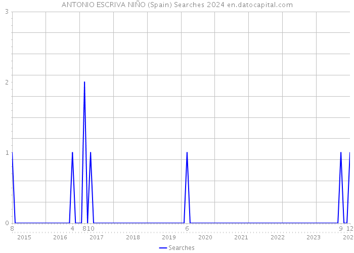 ANTONIO ESCRIVA NIÑO (Spain) Searches 2024 