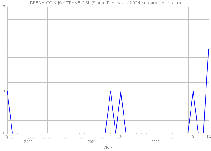 DREAM GO & JOY TRAVELS SL (Spain) Page visits 2024 