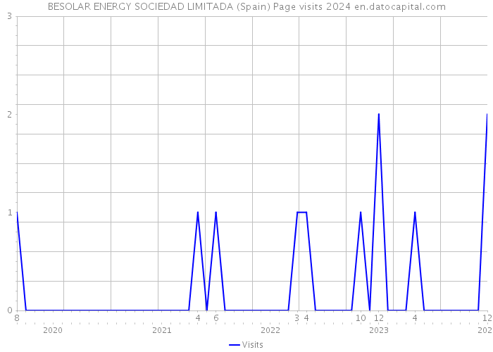 BESOLAR ENERGY SOCIEDAD LIMITADA (Spain) Page visits 2024 