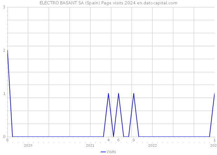 ELECTRO BASANT SA (Spain) Page visits 2024 