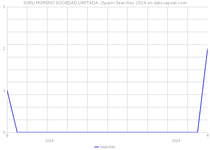 SORLI MORENO SOCIEDAD LIMITADA. (Spain) Searches 2024 