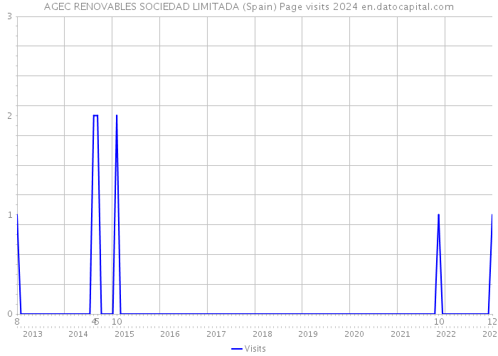 AGEC RENOVABLES SOCIEDAD LIMITADA (Spain) Page visits 2024 