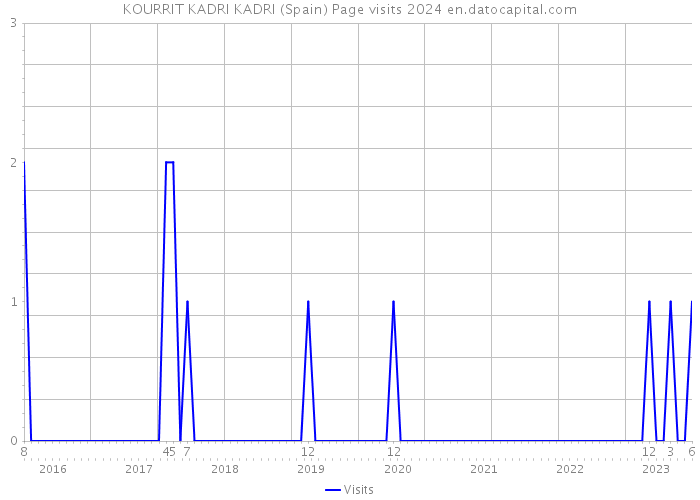 KOURRIT KADRI KADRI (Spain) Page visits 2024 