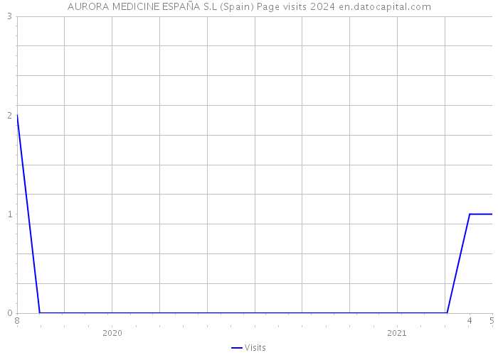 AURORA MEDICINE ESPAÑA S.L (Spain) Page visits 2024 