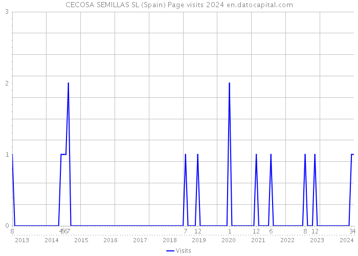 CECOSA SEMILLAS SL (Spain) Page visits 2024 