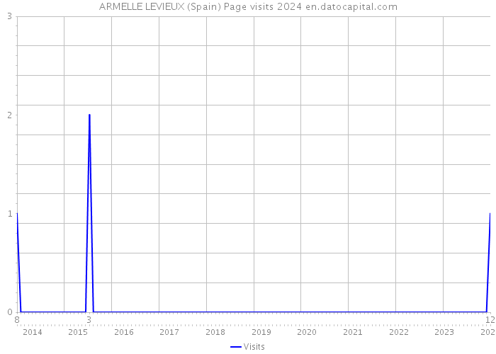 ARMELLE LEVIEUX (Spain) Page visits 2024 