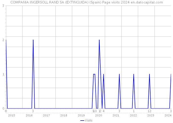 COMPANIA INGERSOLL RAND SA (EXTINGUIDA) (Spain) Page visits 2024 
