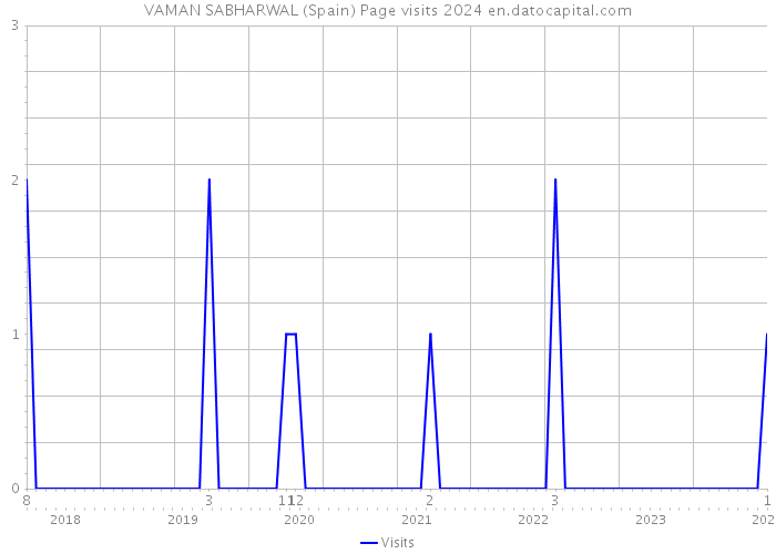 VAMAN SABHARWAL (Spain) Page visits 2024 
