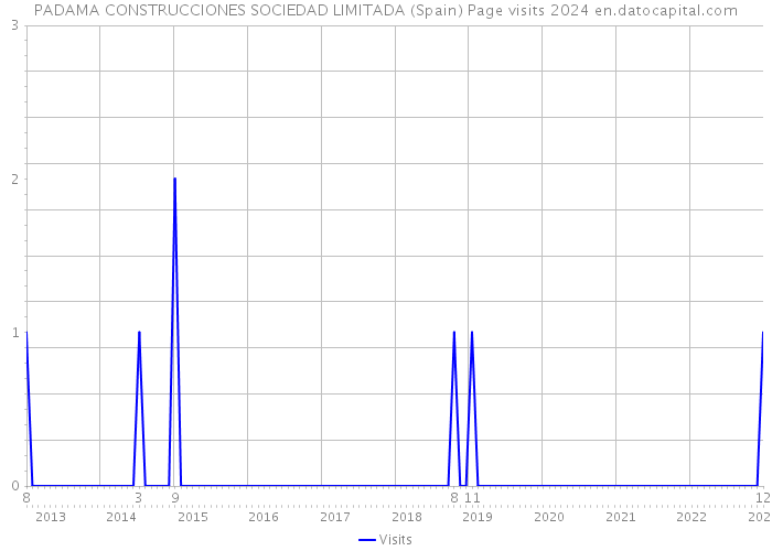 PADAMA CONSTRUCCIONES SOCIEDAD LIMITADA (Spain) Page visits 2024 