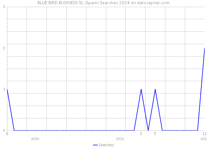 BLUE BIRD BUSINESS SL (Spain) Searches 2024 