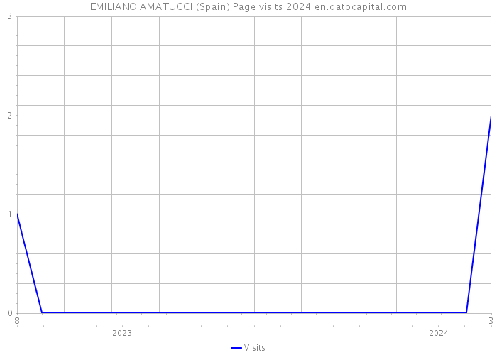 EMILIANO AMATUCCI (Spain) Page visits 2024 