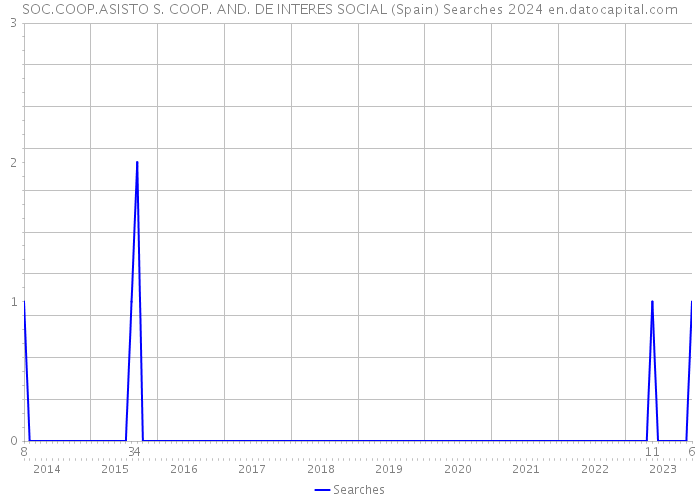 SOC.COOP.ASISTO S. COOP. AND. DE INTERES SOCIAL (Spain) Searches 2024 