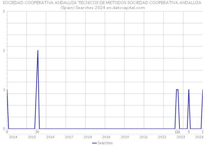 SOCIEDAD COOPERATIVA ANDALUZA TECNICOS DE METODOS SOCIEDAD COOPERATIVA ANDALUZA (Spain) Searches 2024 
