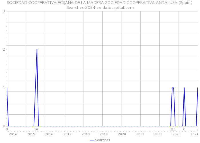 SOCIEDAD COOPERATIVA ECIJANA DE LA MADERA SOCIEDAD COOPERATIVA ANDALUZA (Spain) Searches 2024 