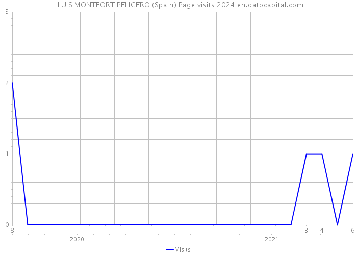 LLUIS MONTFORT PELIGERO (Spain) Page visits 2024 