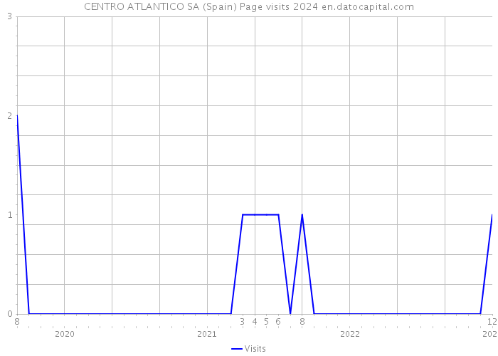CENTRO ATLANTICO SA (Spain) Page visits 2024 