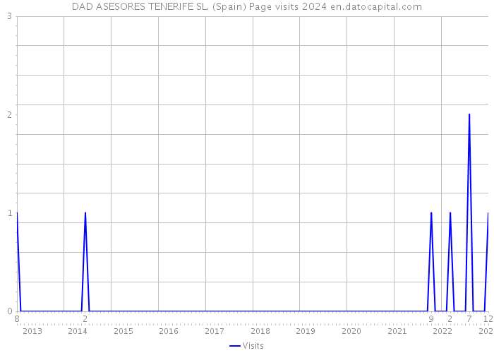 DAD ASESORES TENERIFE SL. (Spain) Page visits 2024 