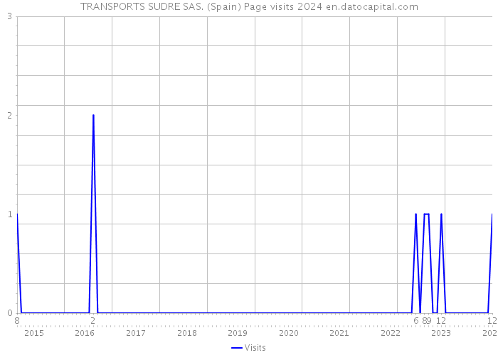 TRANSPORTS SUDRE SAS. (Spain) Page visits 2024 