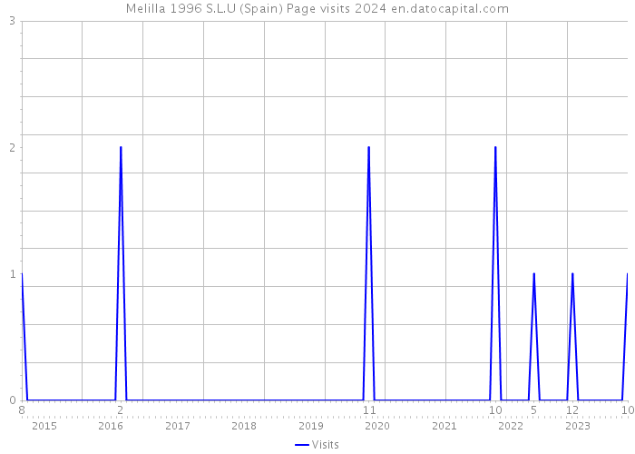 Melilla 1996 S.L.U (Spain) Page visits 2024 