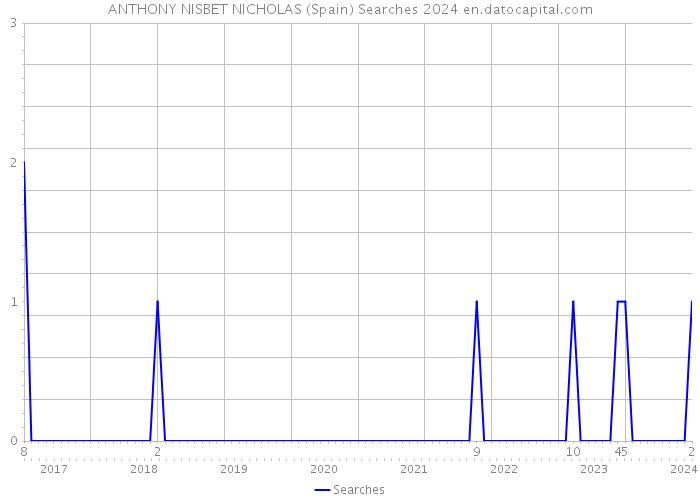 ANTHONY NISBET NICHOLAS (Spain) Searches 2024 