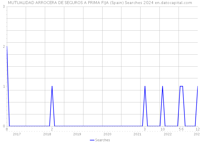 MUTUALIDAD ARROCERA DE SEGUROS A PRIMA FIJA (Spain) Searches 2024 