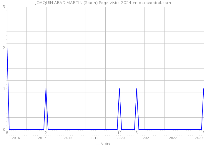 JOAQUIN ABAD MARTIN (Spain) Page visits 2024 