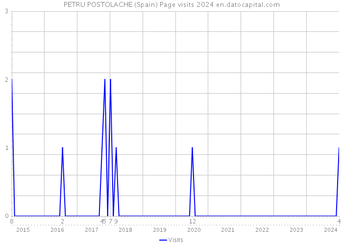 PETRU POSTOLACHE (Spain) Page visits 2024 