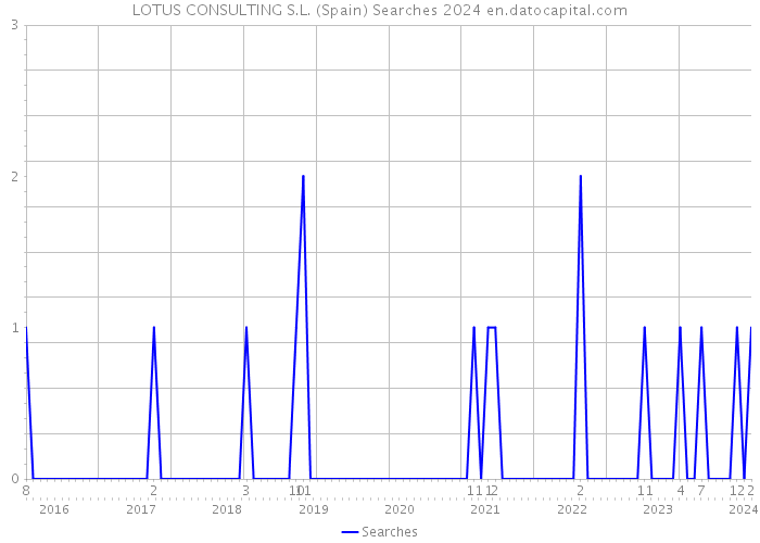 LOTUS CONSULTING S.L. (Spain) Searches 2024 