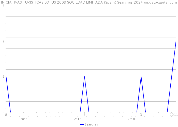 INICIATIVAS TURISTICAS LOTUS 2009 SOCIEDAD LIMITADA (Spain) Searches 2024 