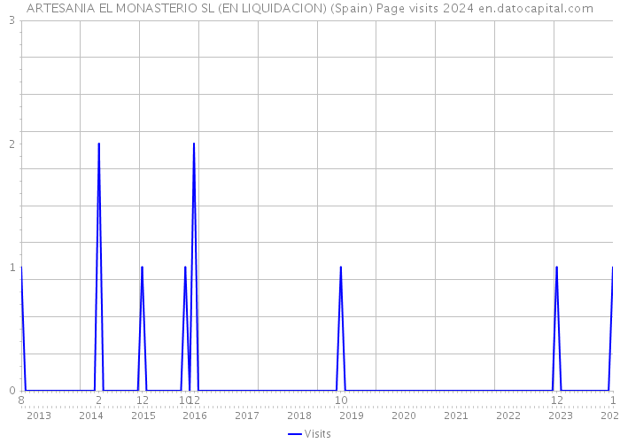 ARTESANIA EL MONASTERIO SL (EN LIQUIDACION) (Spain) Page visits 2024 