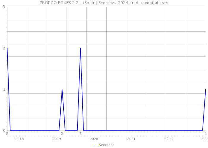 PROPCO BOXES 2 SL. (Spain) Searches 2024 