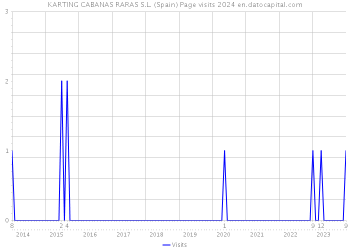 KARTING CABANAS RARAS S.L. (Spain) Page visits 2024 
