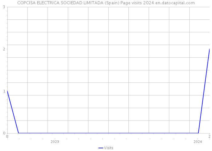 COPCISA ELECTRICA SOCIEDAD LIMITADA (Spain) Page visits 2024 
