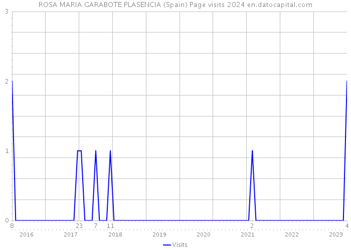 ROSA MARIA GARABOTE PLASENCIA (Spain) Page visits 2024 