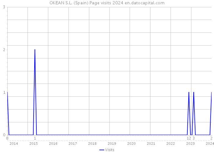 OKEAN S.L. (Spain) Page visits 2024 