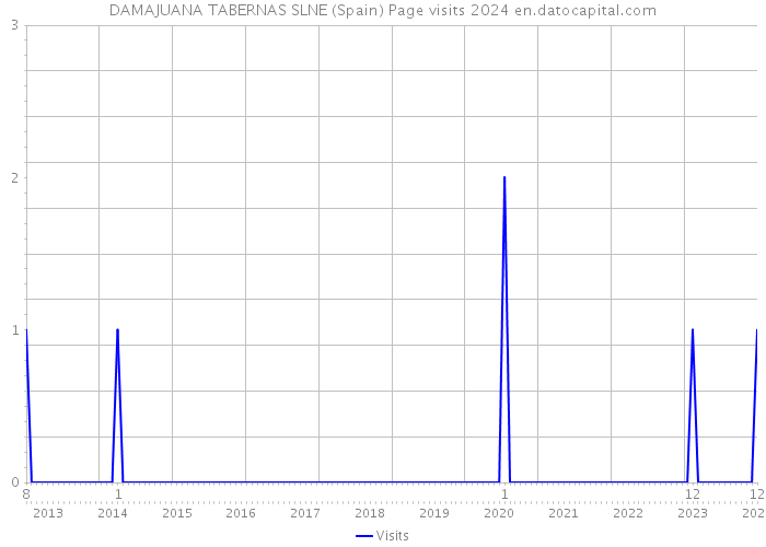DAMAJUANA TABERNAS SLNE (Spain) Page visits 2024 