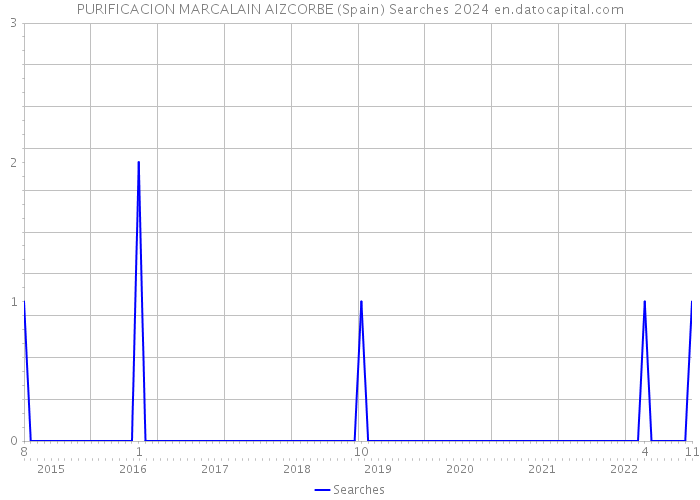 PURIFICACION MARCALAIN AIZCORBE (Spain) Searches 2024 