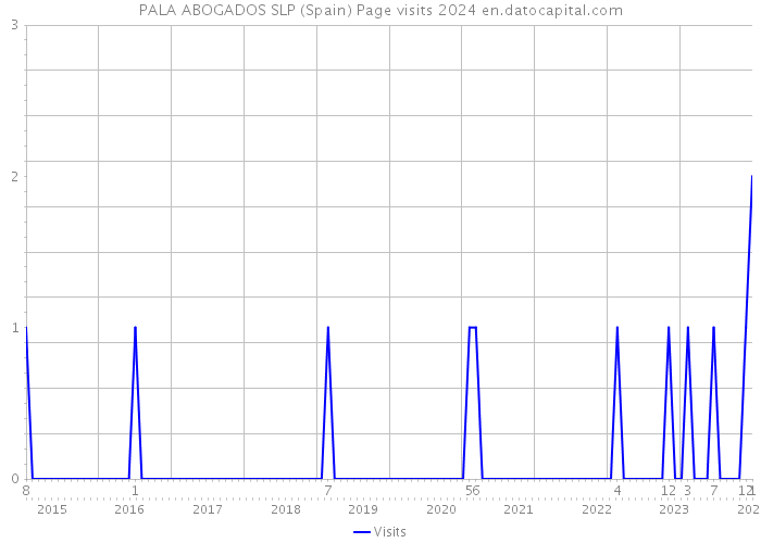 PALA ABOGADOS SLP (Spain) Page visits 2024 