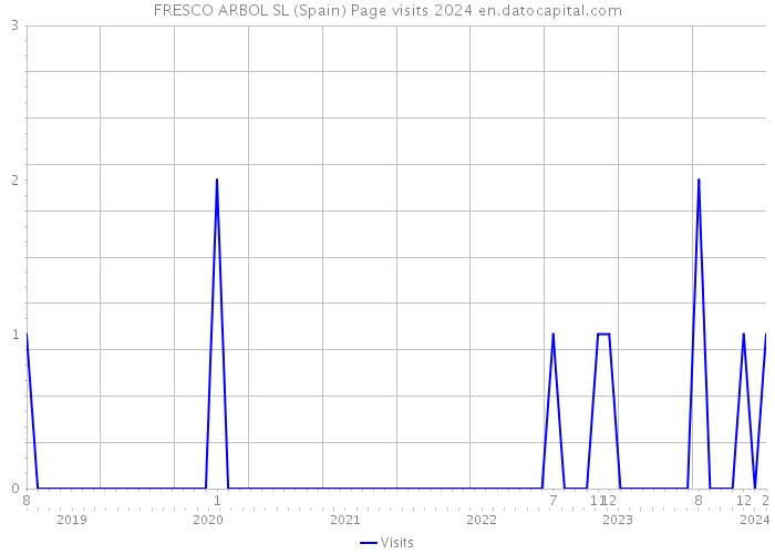 FRESCO ARBOL SL (Spain) Page visits 2024 