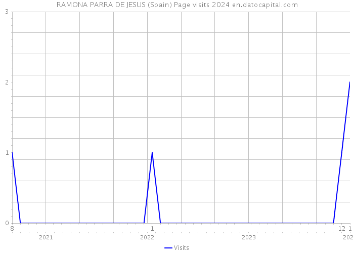 RAMONA PARRA DE JESUS (Spain) Page visits 2024 