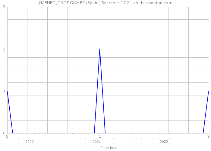 JIMENEZ JORGE GOMEZ (Spain) Searches 2024 