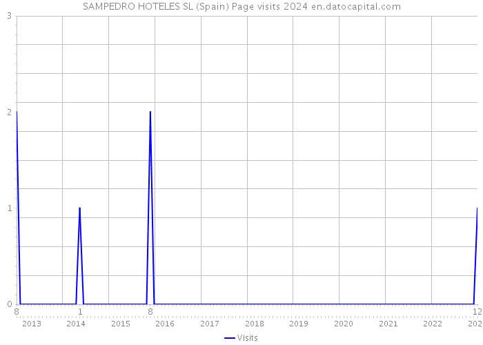 SAMPEDRO HOTELES SL (Spain) Page visits 2024 