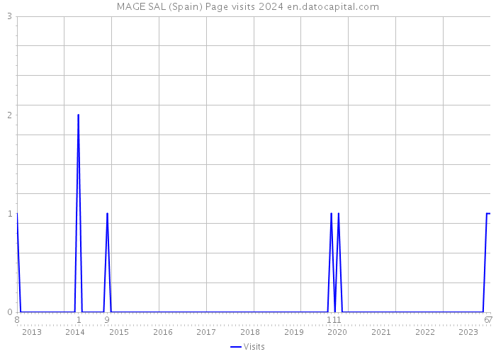 MAGE SAL (Spain) Page visits 2024 