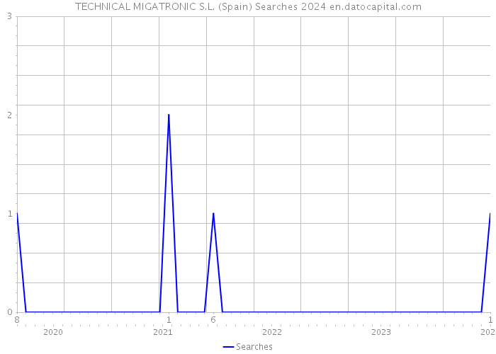 TECHNICAL MIGATRONIC S.L. (Spain) Searches 2024 