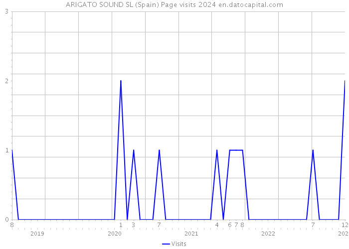 ARIGATO SOUND SL (Spain) Page visits 2024 
