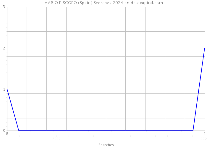 MARIO PISCOPO (Spain) Searches 2024 
