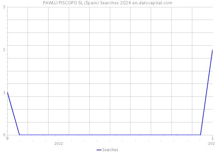 PAWLU PISCOPO SL (Spain) Searches 2024 