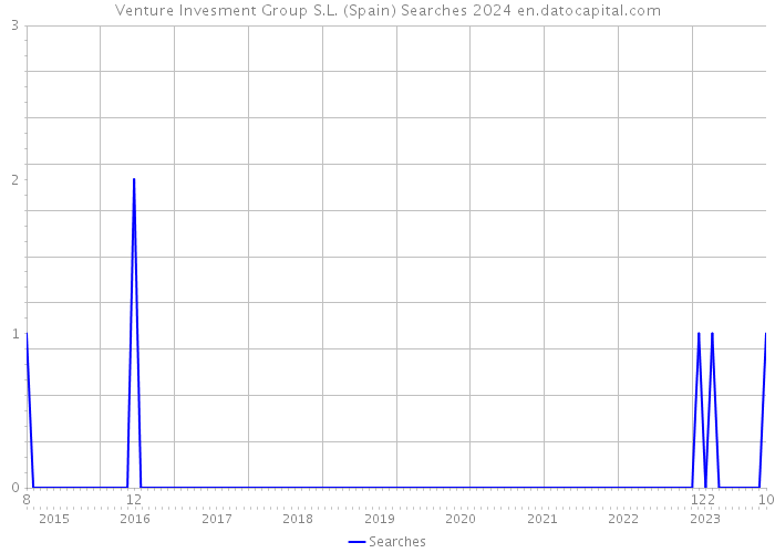 Venture Invesment Group S.L. (Spain) Searches 2024 