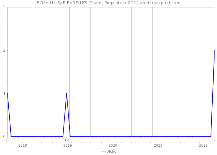 ROSA LLUSAR BARELLES (Spain) Page visits 2024 