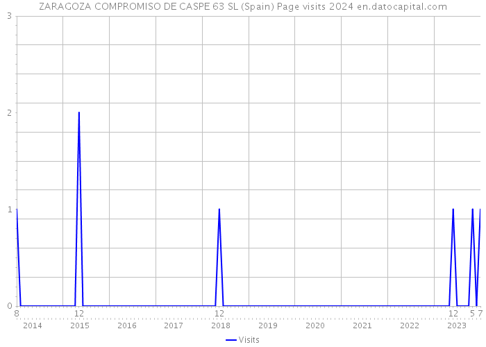 ZARAGOZA COMPROMISO DE CASPE 63 SL (Spain) Page visits 2024 